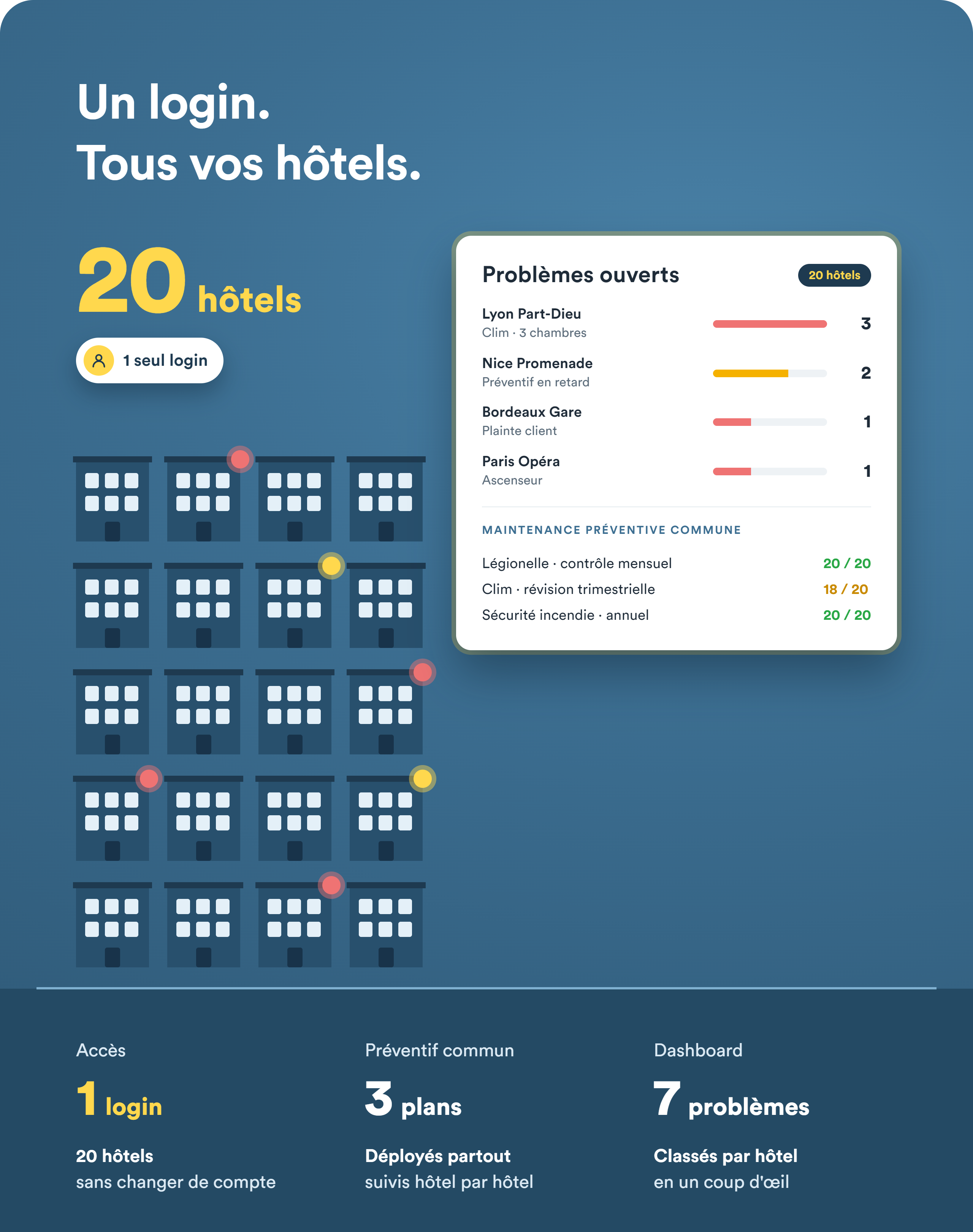 Tableau de bord des incidents et de la maintenance préventive de plusieurs hôtels.