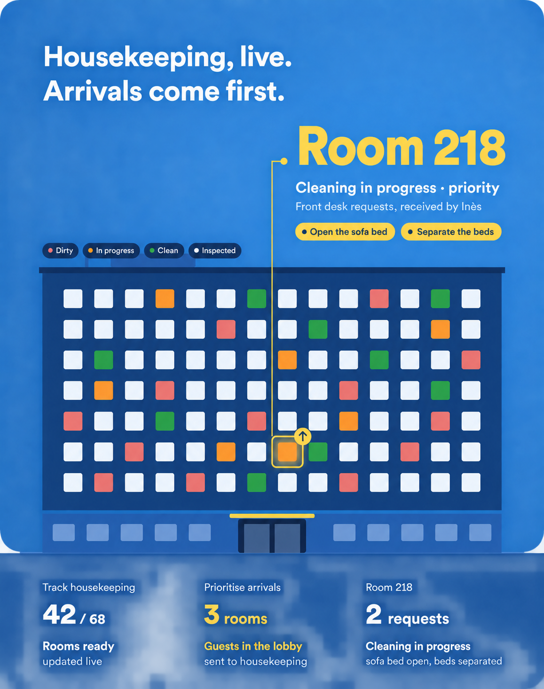 Room status and front desk requests shared with housekeeping in real time.
