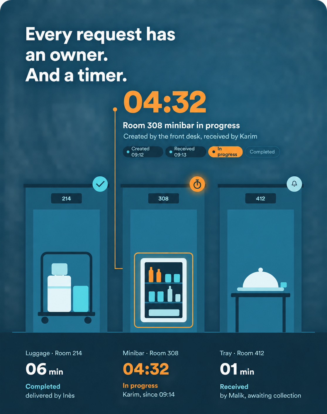 Luggage, minibar and room service tasks assigned to hotel teams and tracked in real time.
