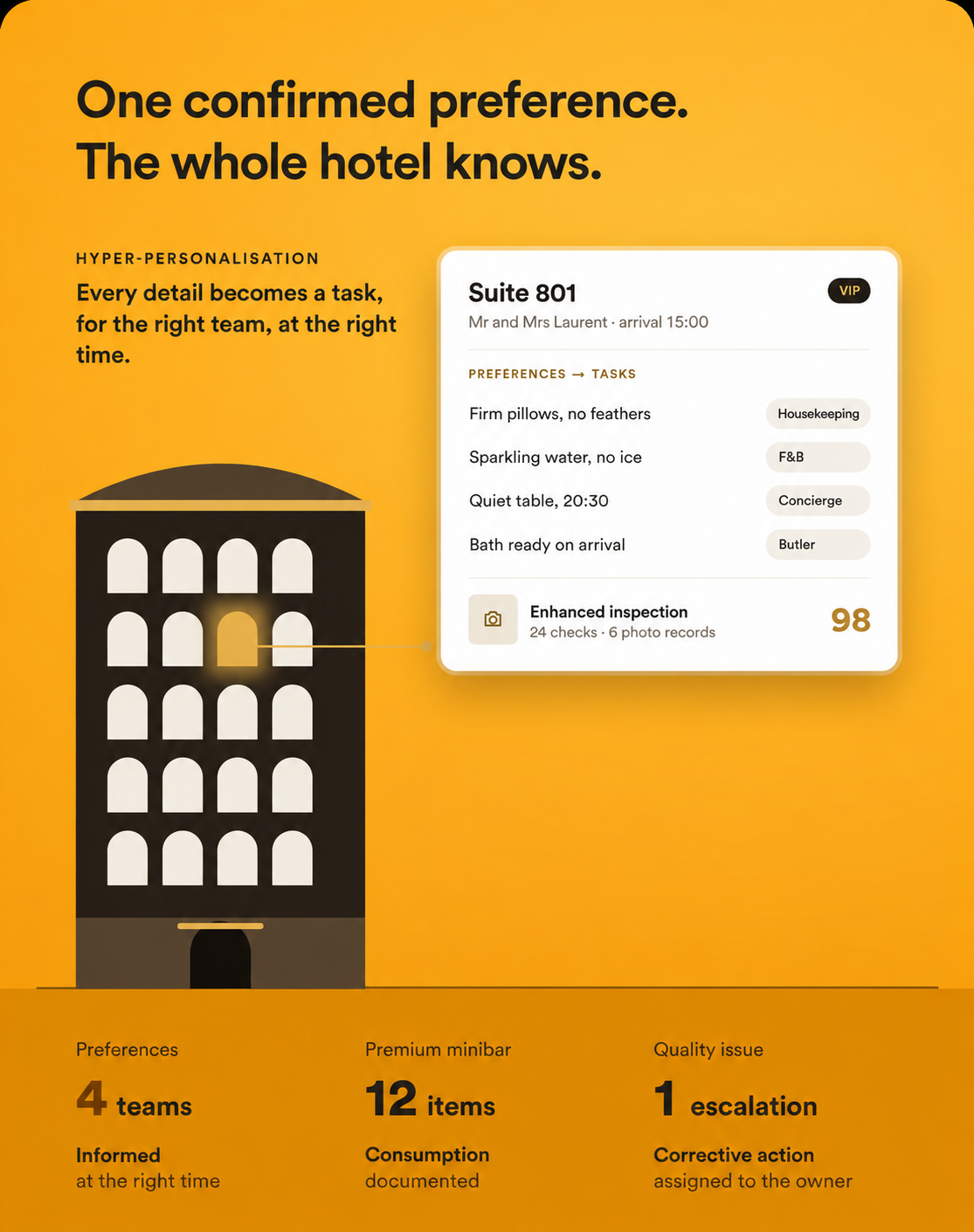 Guest preferences, inspections and four hotel teams coordinated to uphold luxury service standards.