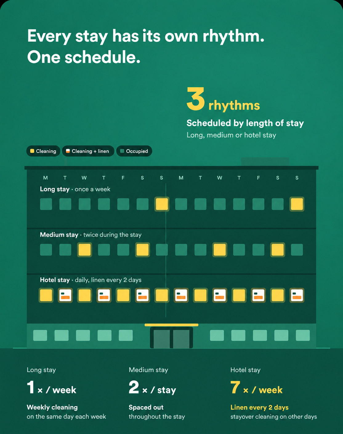 Cleaning and linen change schedule tailored to the length of each serviced apartment stay.