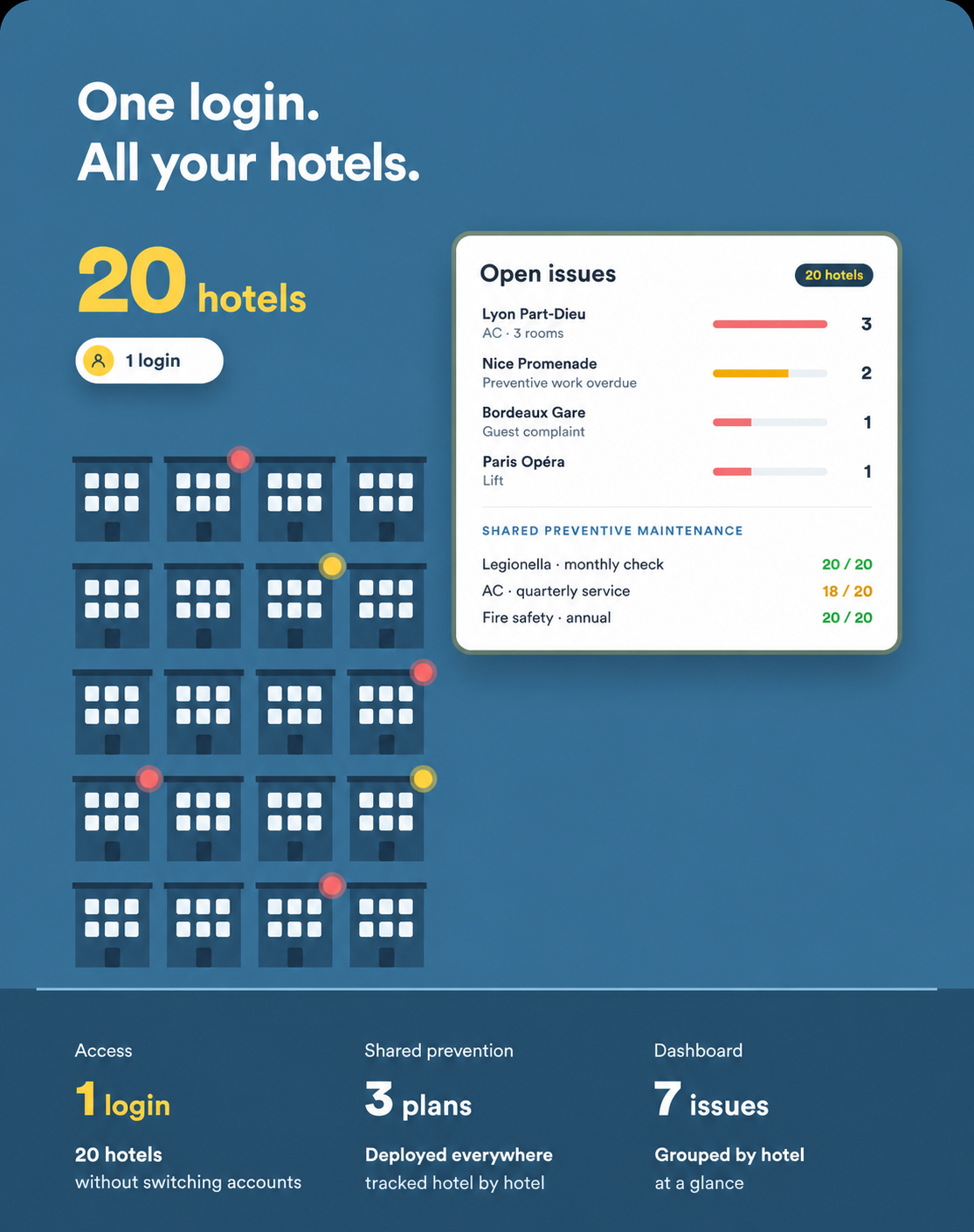 Hotel group dashboard tracking incidents and preventive maintenance across properties.