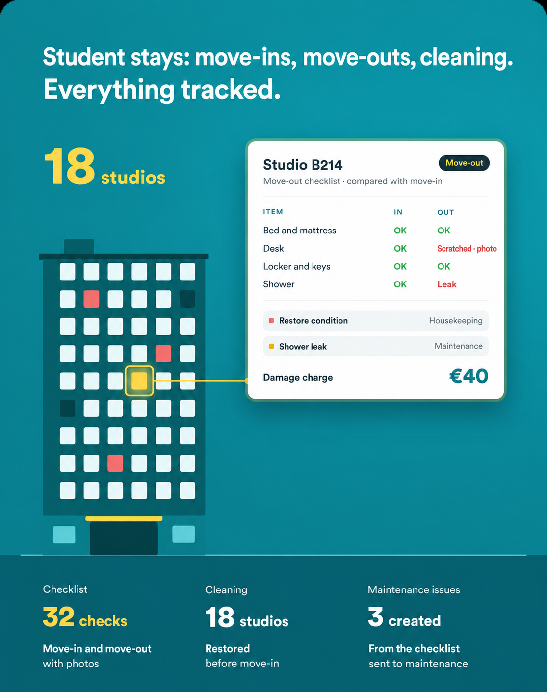 Inspections, cleaning and maintenance issues tracked across student accommodation.