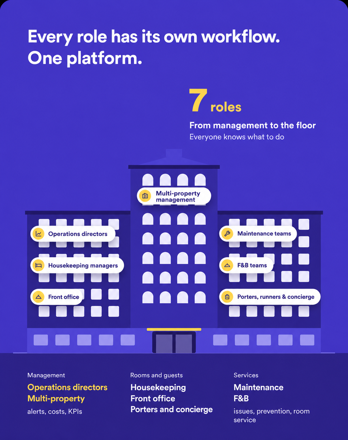 Seven hotel teams coordinated in RoomChecking, from leadership to day-to-day operations.