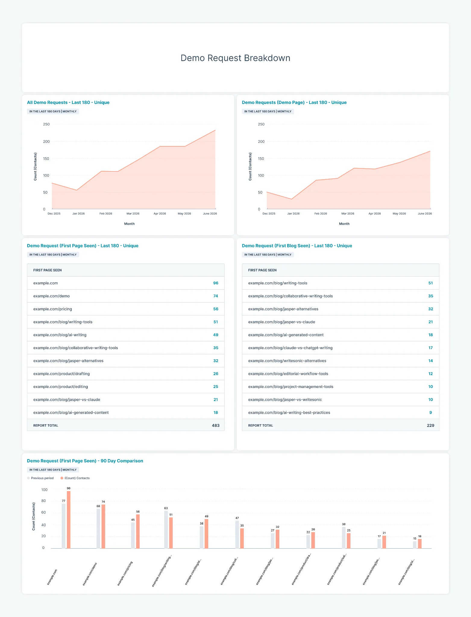 Inbound conversions demo requests overview