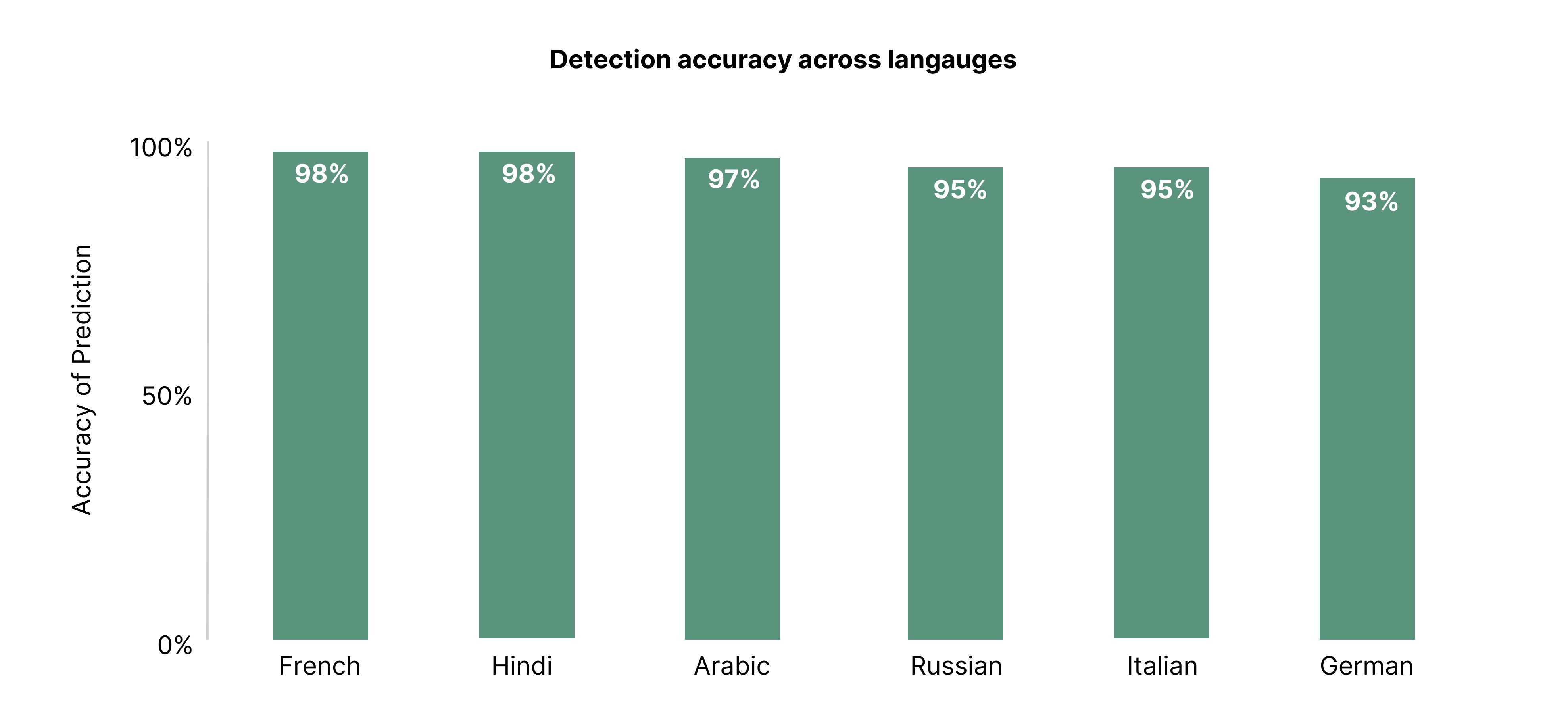 DETECT-2B accuracy broken down by language