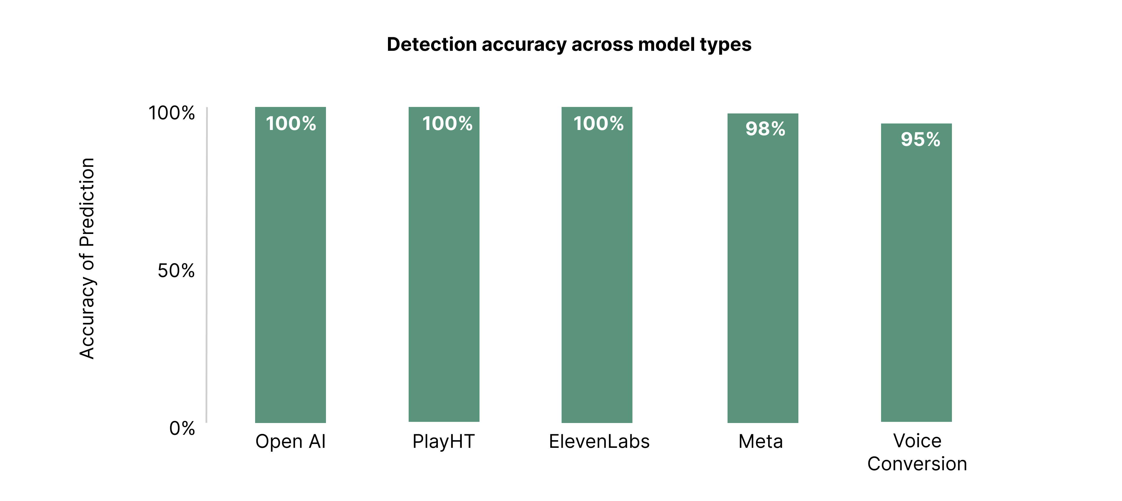 DETECT-2B detection accuracy across different deepfake generation methods