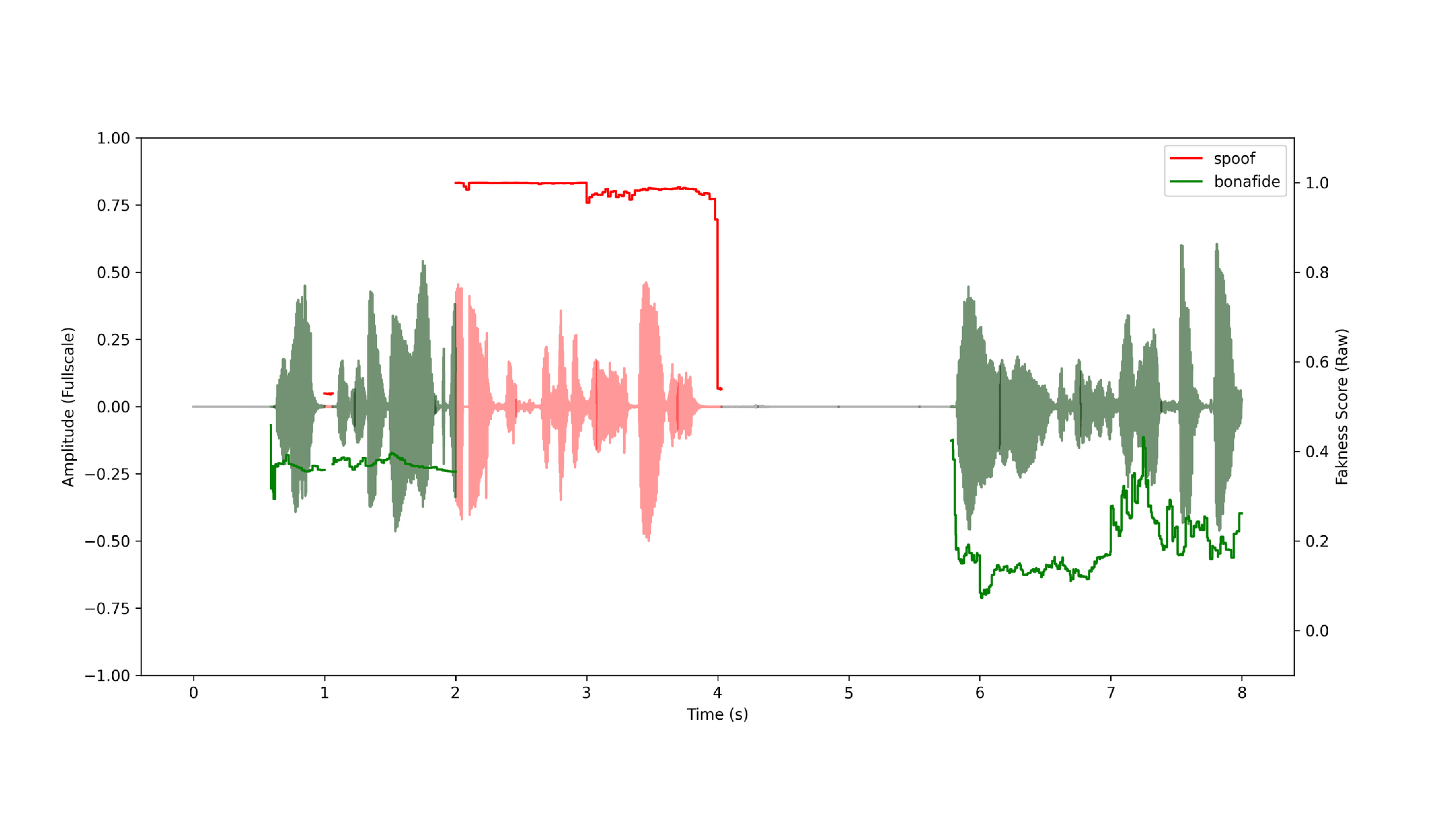 DETECT-2B frame-by-frame analysis of an authentic audio clip