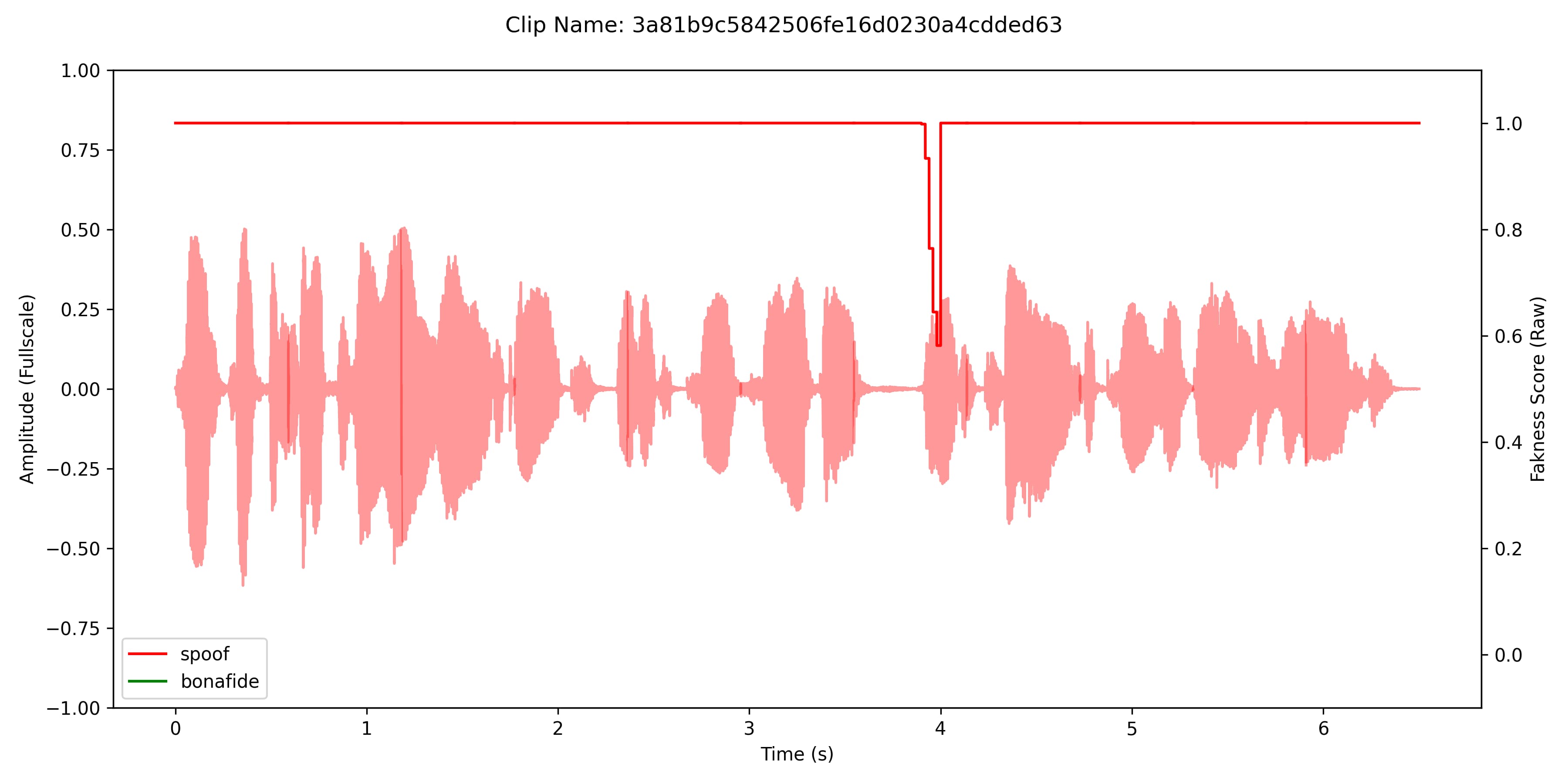 DETECT-World detection result for Fish Speech S2 Pro 2025 — 99.67% confidence