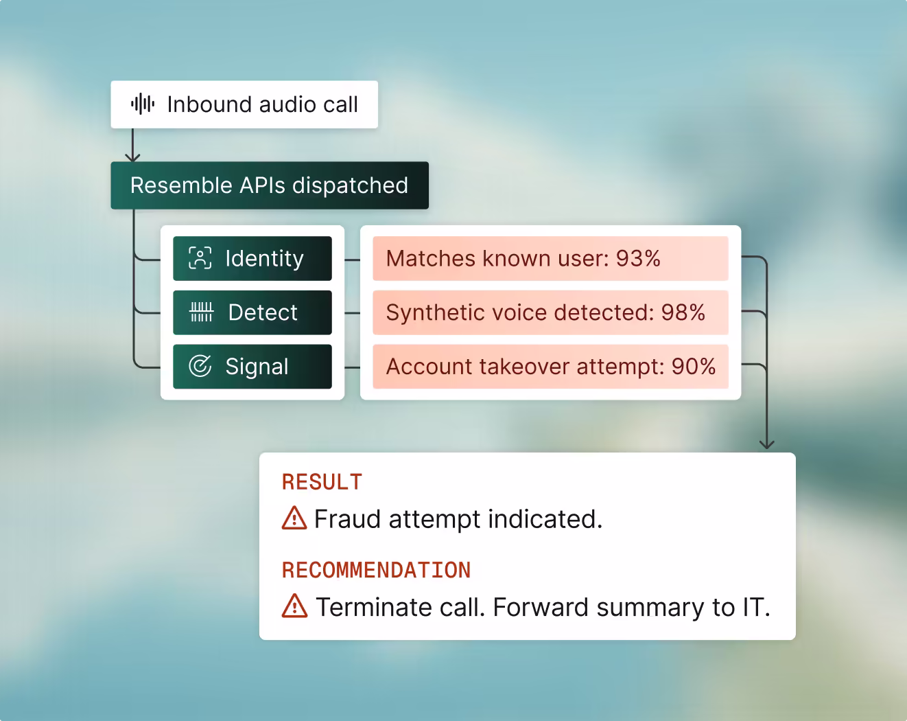 Contact center fraud feature illustration