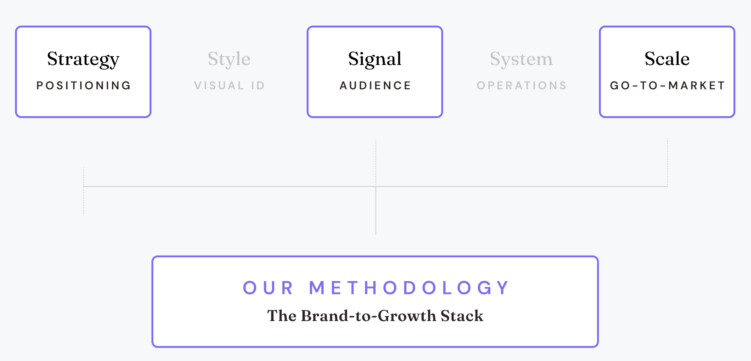 The Brand-to-Growth Stack: Strategy, Signal, and Scale — the three pillars we deliver. Style and System are specialist crafts we refer out.