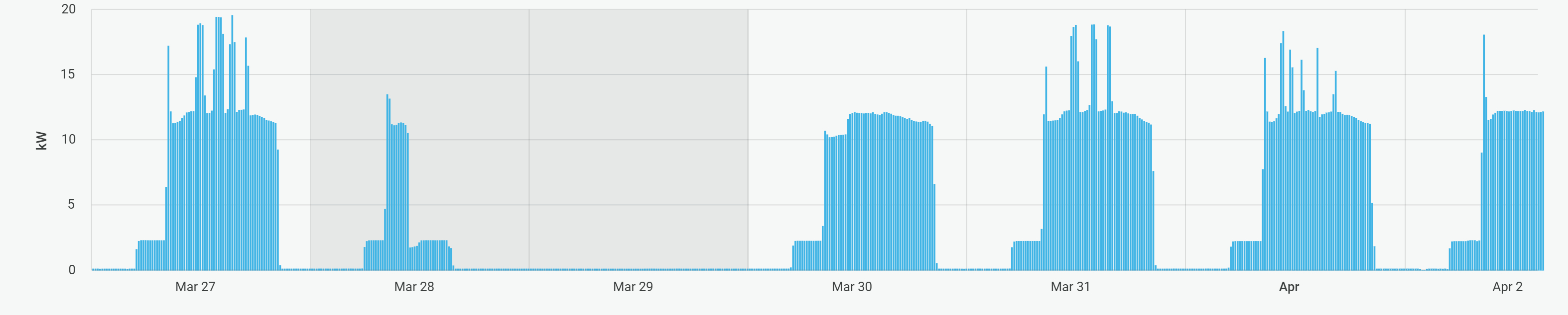 RTU-01 real-time consumption chart