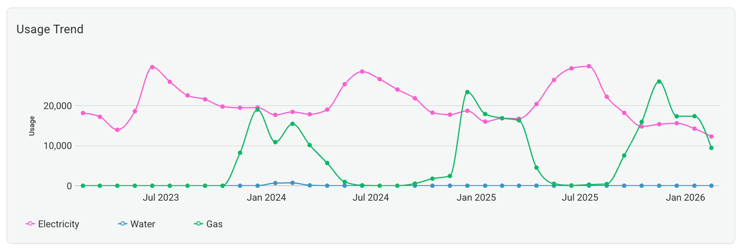 Year-over-year energy comparison