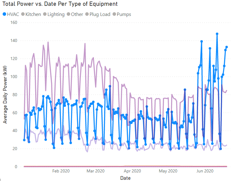 total poewr vs date per type of equipment.png