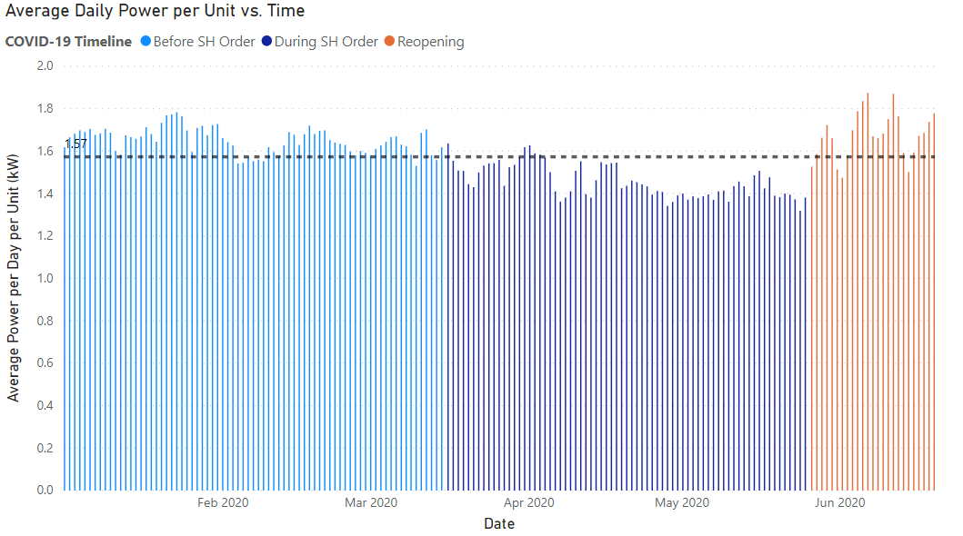 average daily power per unit vs time.png