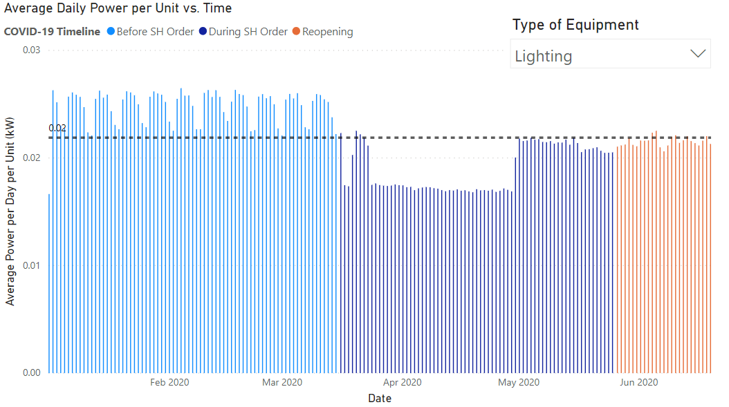 average daily power per unit vs time lighting.png