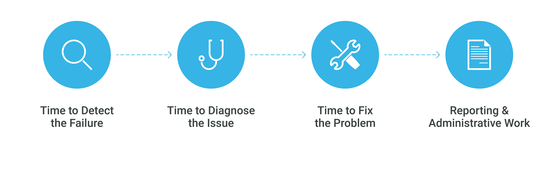 Mean time to repair, MTTR, mean time to repair process