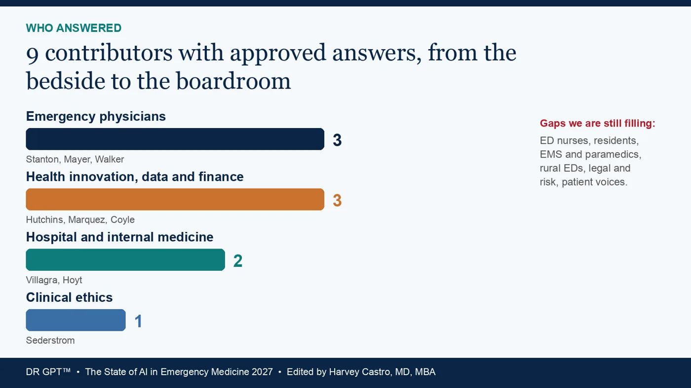 Bar chart of contributors by role: Emergency physicians 3 (Stanton, Mayer, Walker); Health innovation, data and finance 3 (Hutchins, Marquez, Coyle); Hospital and internal medicine 2 (Villagra, Hoyt); Clinical ethics 1 (Sederstrom).