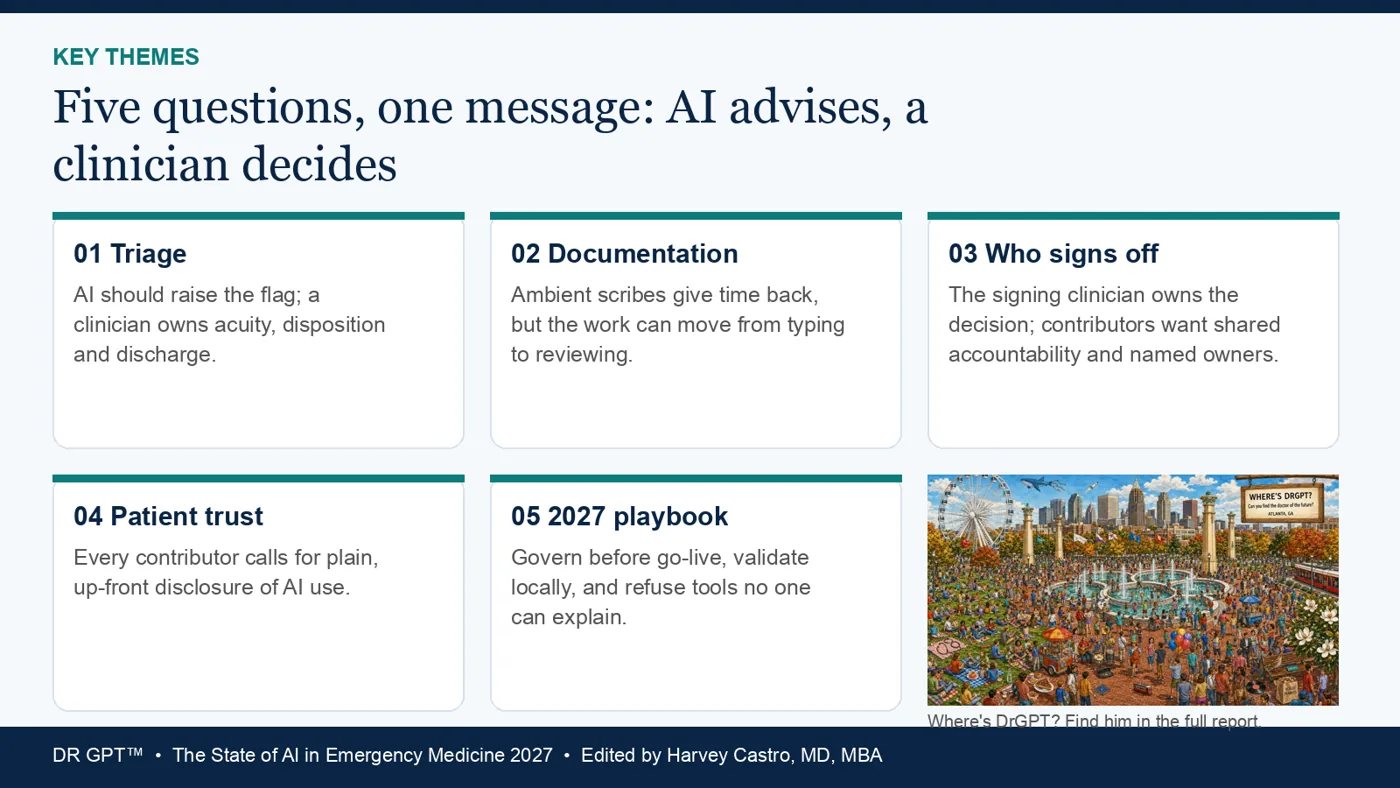 Key themes graphic. Five questions, one message: AI advises, a clinician decides. Triage: AI should raise the flag; a clinician owns acuity, disposition and discharge. Documentation: Ambient scribes give time back, but the work can move from typing to reviewing. Who signs off: The signing clinician owns the decision; contributors want shared accountability and named owners. Patient trust: Every contributor calls for plain, up-front disclosure of AI use. 2027 playbook: Govern before go-live, validate locally, and refuse tools no one can explain. Includes a Where's DrGPT? illustration.