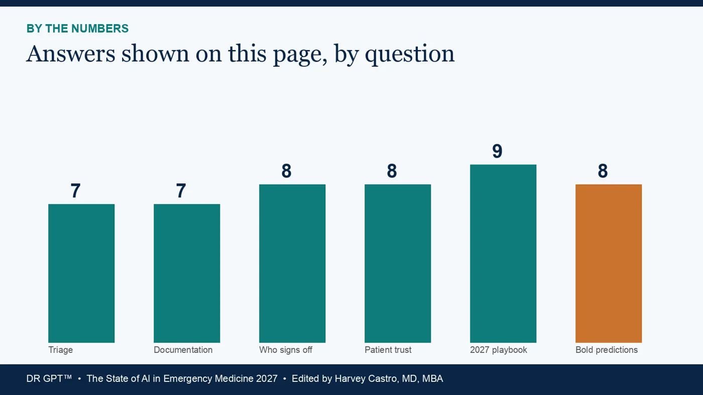 Bar chart of answers by question: Triage 7; Documentation and burnout 7; Who signs off 8; Patient trust 8; Your 2027 playbook 9; bold predictions 8.