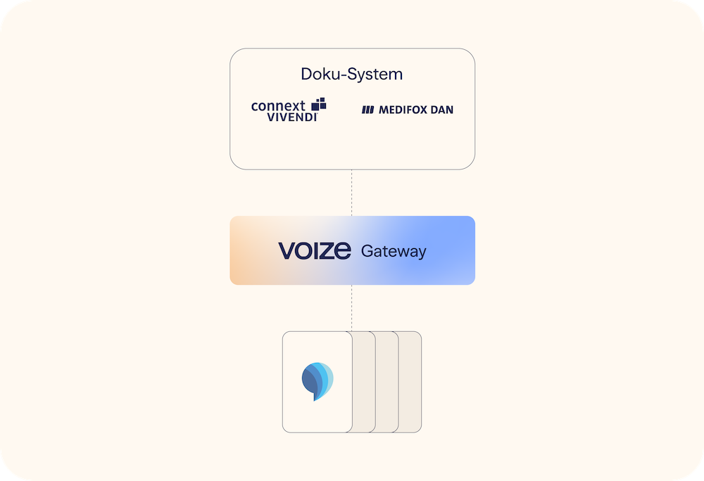 Schéma d'intégration des systèmes de documentation : connext VIVENDI et MEDIFOX DAN reliés à l'application voize via la passerelle voize.