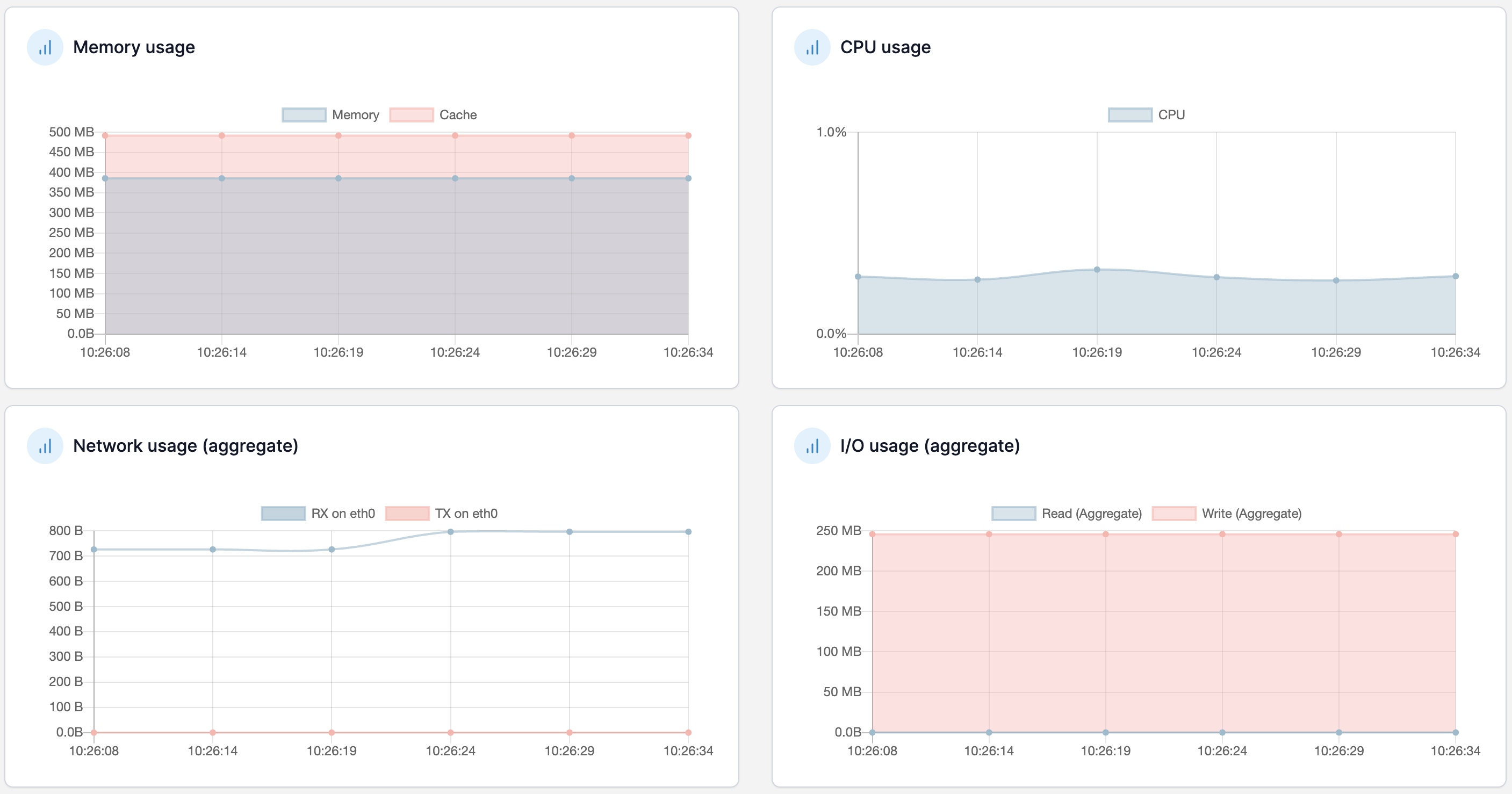 Docker Resource Utilization