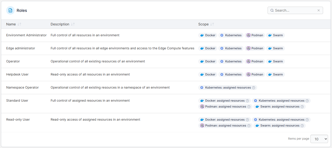 Standardized RBAC.
