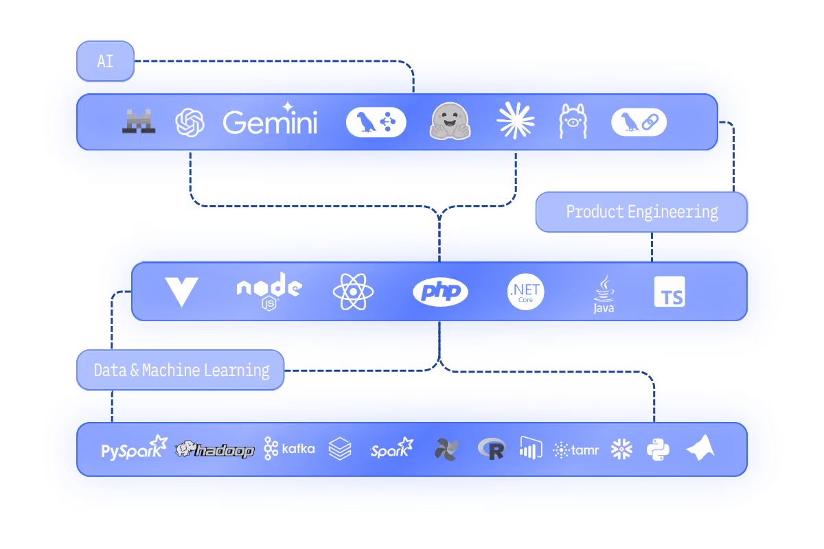Three horizontal rows showing technology categories: AI with logos of Mosaic, OpenAI, Gemini, Langchain, Hugging Face, Stability AI, Llama, and Weaviate; Product Engineering with logos of Vercel, Node.js, React, PHP, .NET Core, Java, and TypeScript; Data & Machine Learning with logos of PySpark, Hadoop, Kafka, Snowflake, Spark, Airflow, R, Power BI, Tamr, Snowflake, Python, and MATLAB.