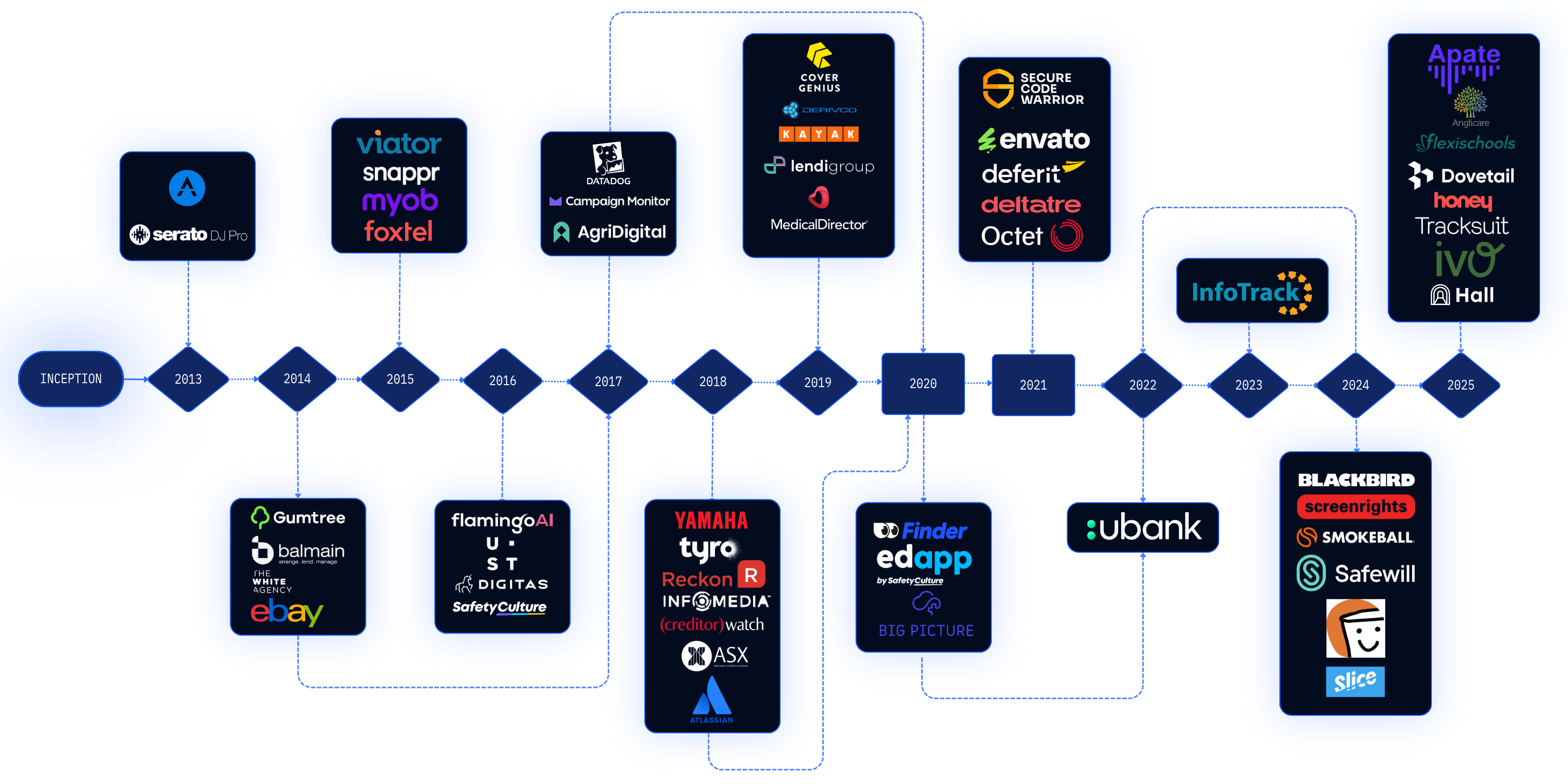 Timeline from 2013 to 2025 showing logos of various companies grouped by year, starting from Inception in 2013 with logos like Serato DJ Pro, Gumtree, eBay in 2014, Viator and myob in 2015, Datadog and Campaign Monitor in 2017, Cover Genius and MedicalDirector in 2019, Secure Code Warrior and Envato in 2021, WooliesX in 2022, InfoTrack in 2023, and Blackbird and Apate in 2025.