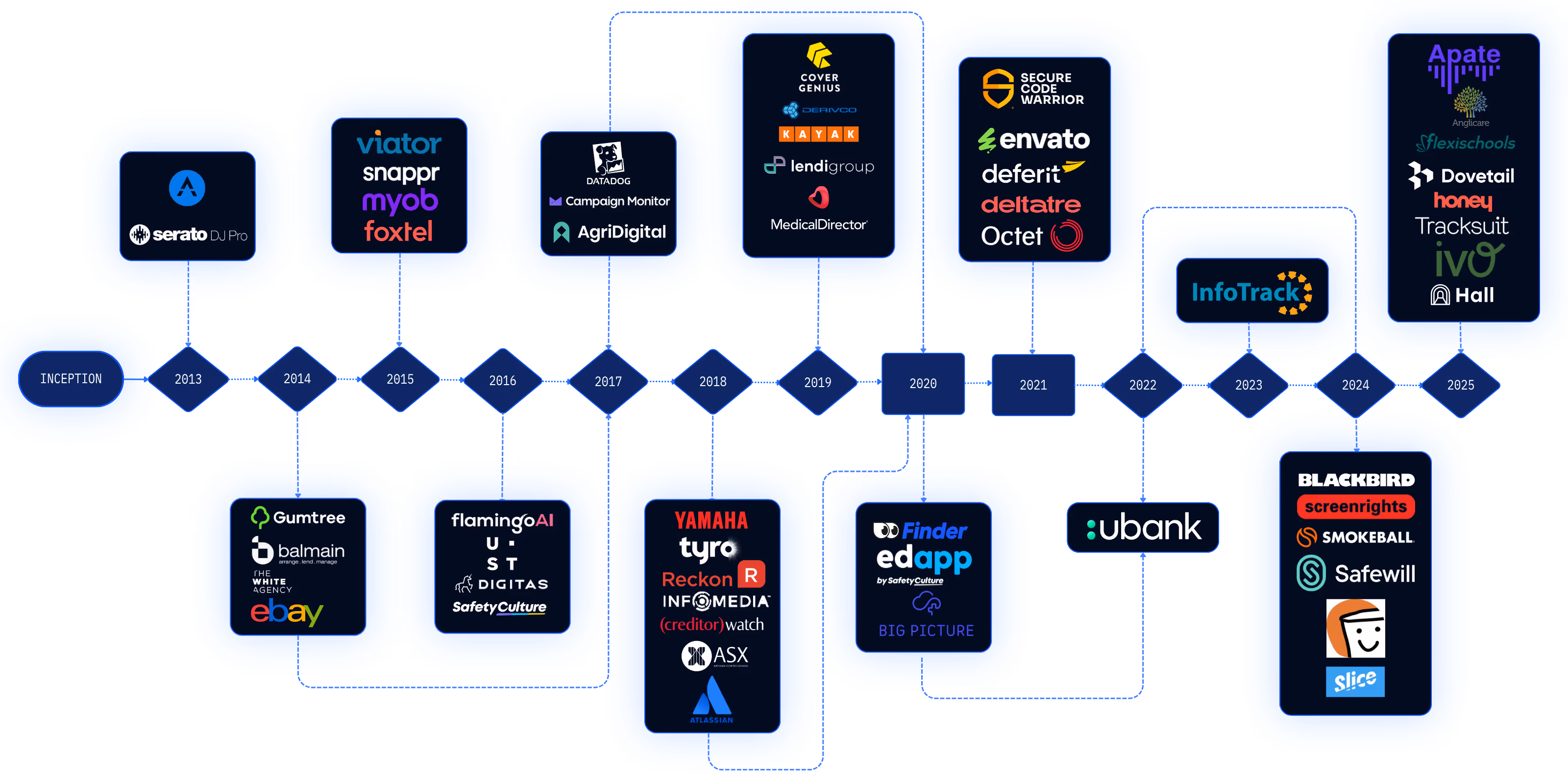 Timeline from 2013 to 2025 showing logos of various companies grouped by year, starting from Inception in 2013 with logos like Serato DJ Pro, Gumtree, eBay in 2014, Viator and myob in 2015, Datadog and Campaign Monitor in 2017, Cover Genius and MedicalDirector in 2019, Secure Code Warrior and Envato in 2021, WooliesX in 2022, InfoTrack in 2023, and Blackbird and Apate in 2025.