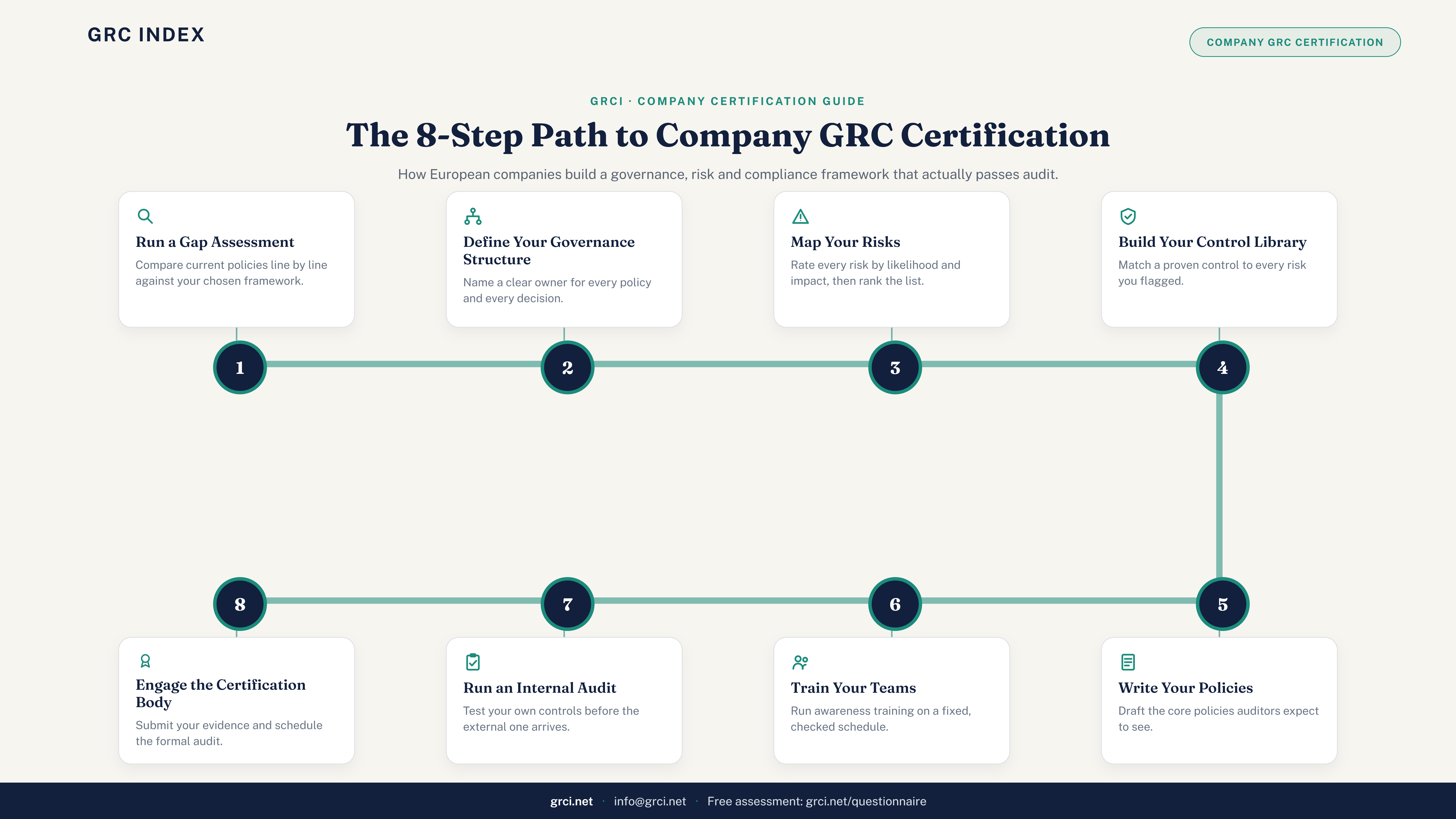 The 8 step path to company GRC certification