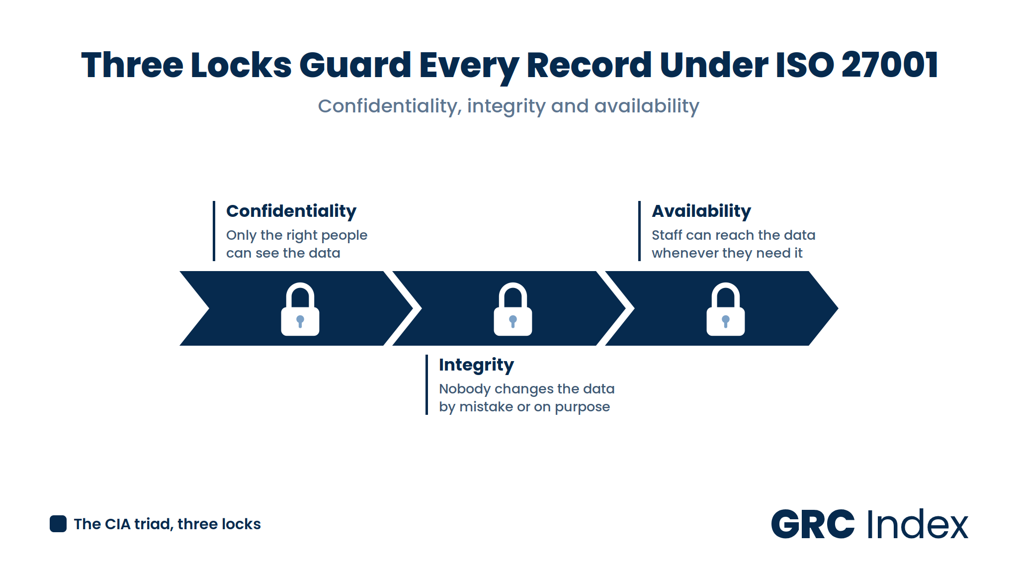 Which three locks does ISO 27001 place on your data?