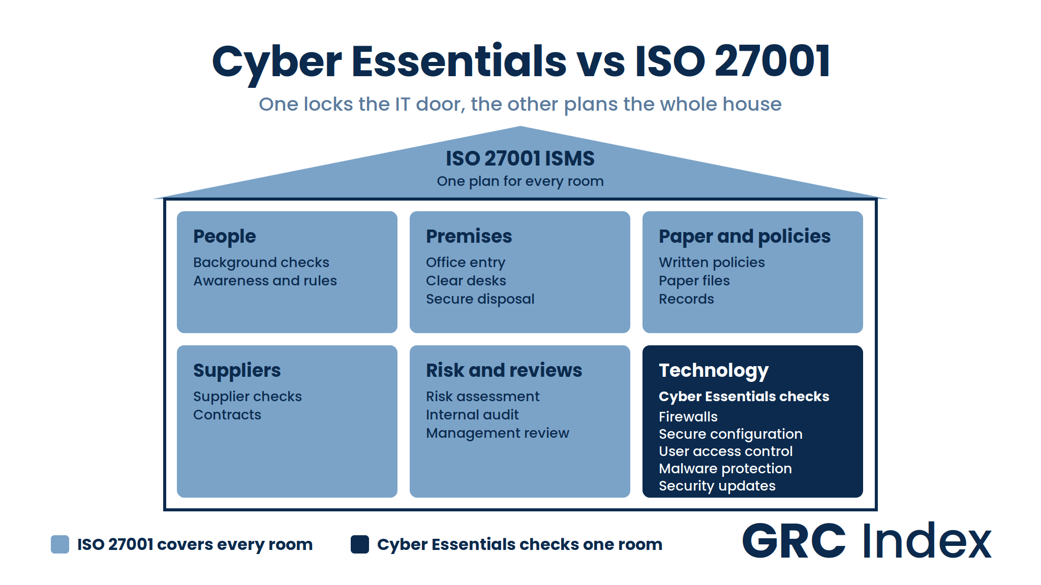 Cyber Essentials vs iso 27001