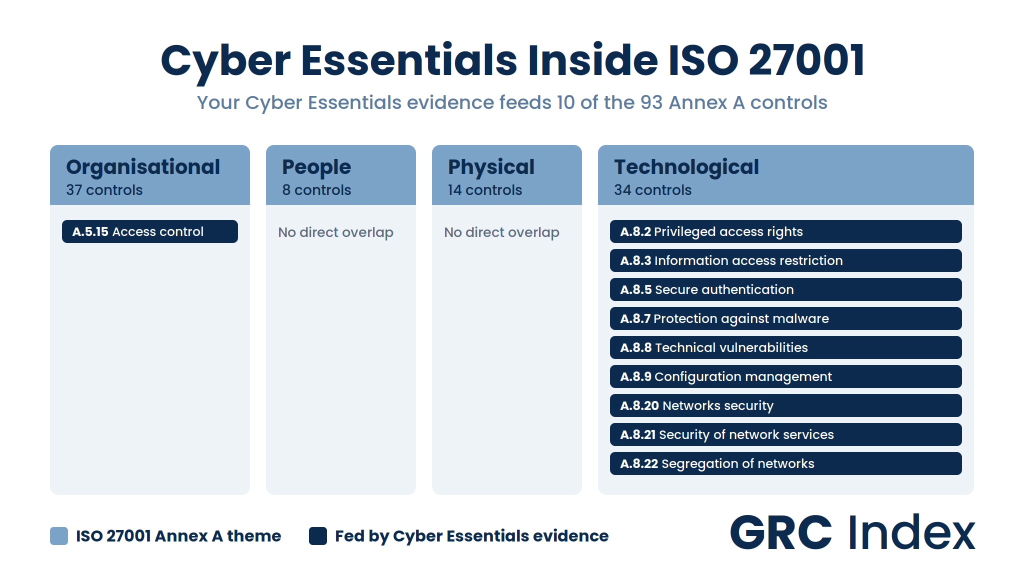 Cyber Essentials inside iso 27001