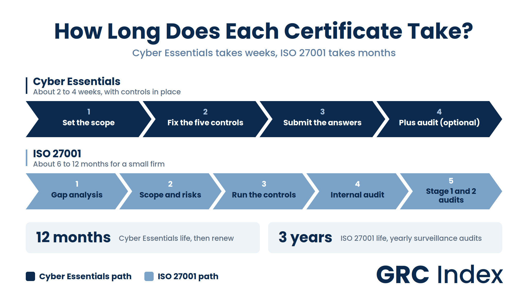 how much is a certification take?