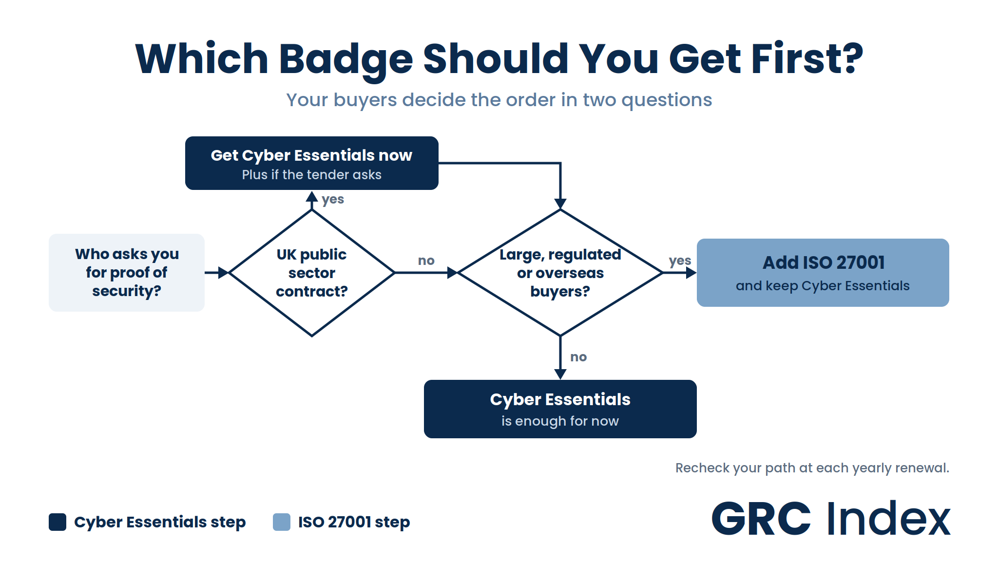 which badge should you get first