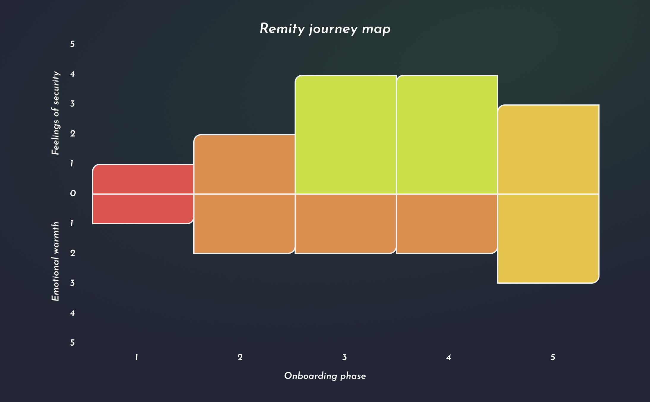 4 mobile screenshots of ETF screener prototype