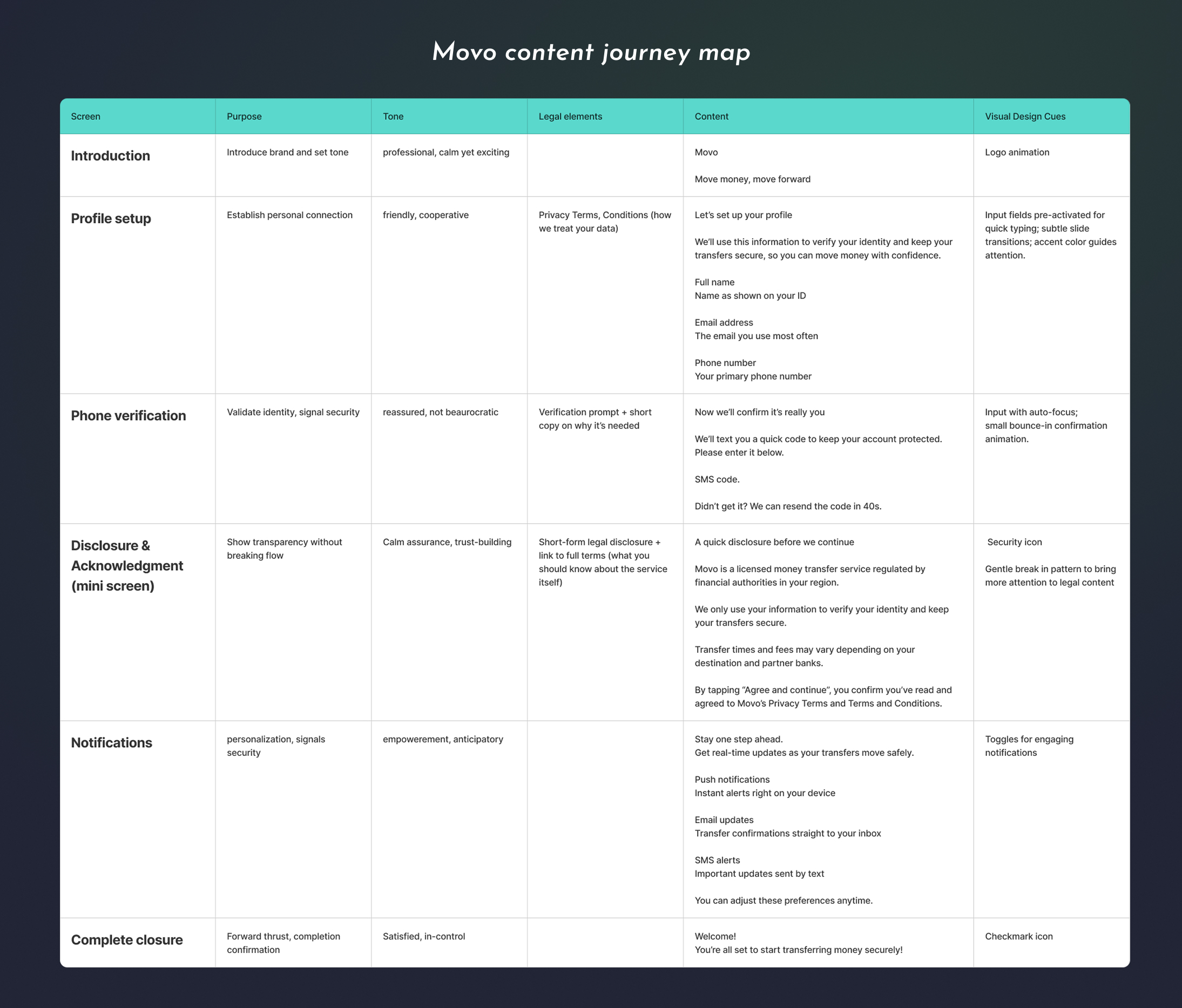 4 mobile screenshots of ETF screener prototype
