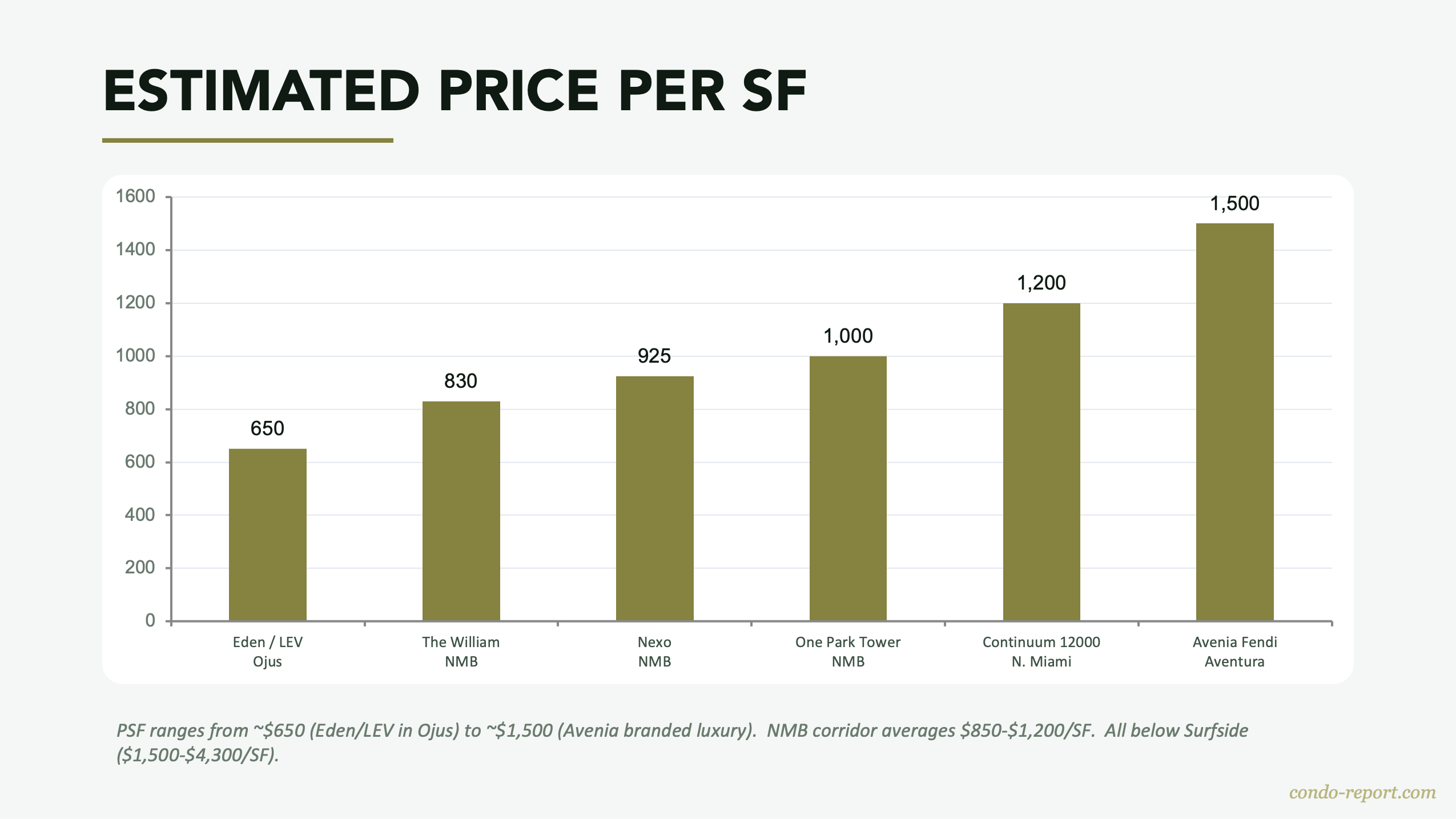 NMB Aventura Q2 2026 Report — Kitchen and Finish Level Comparison