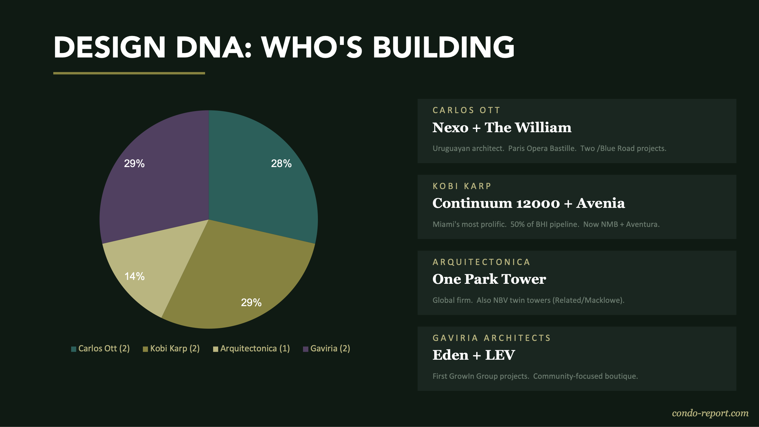 NMB Aventura Q2 2026 Report — Estimated Price Per SF