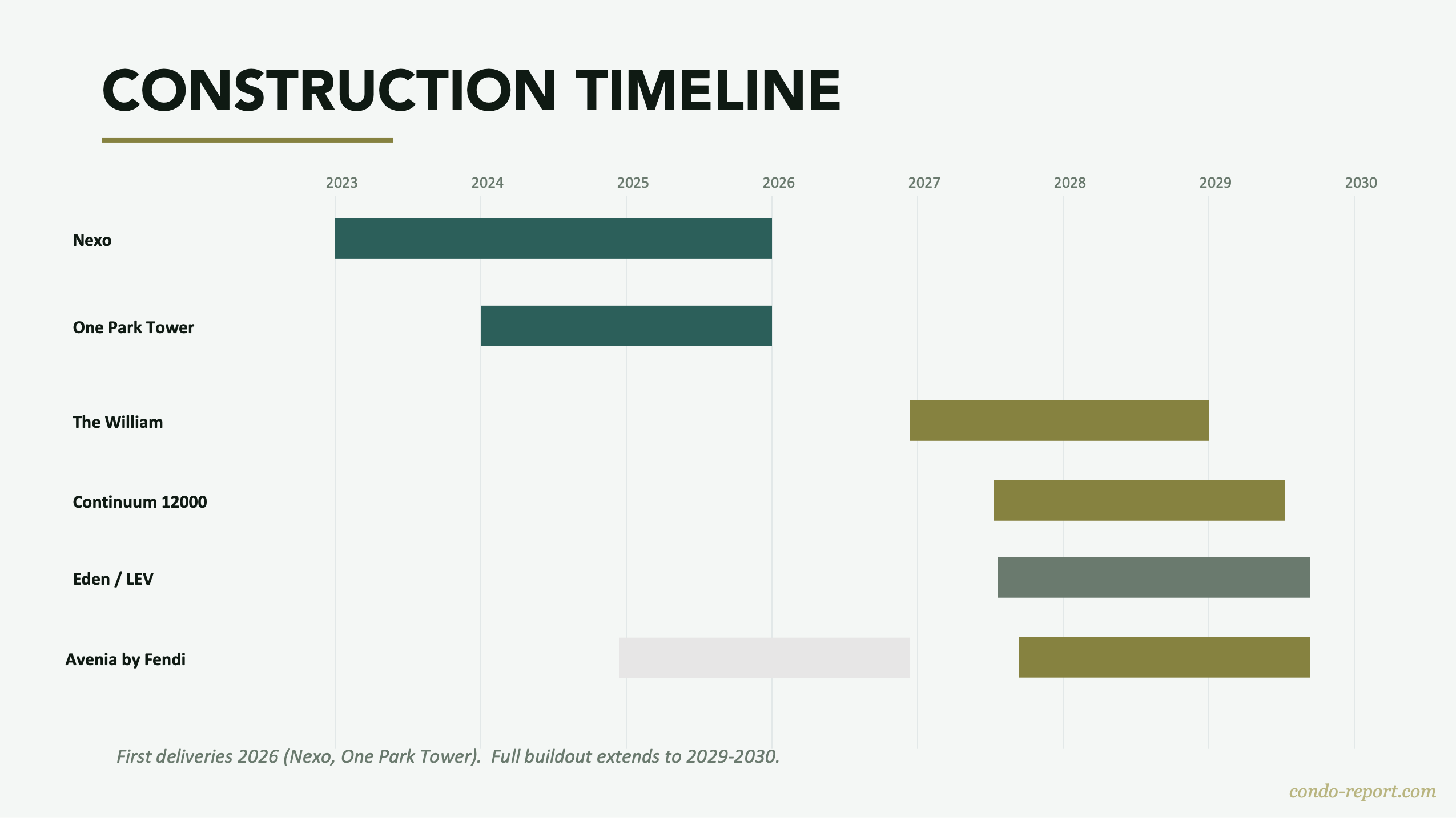 NMB Aventura Q2 2026 Report — Bedroom Mix by Project