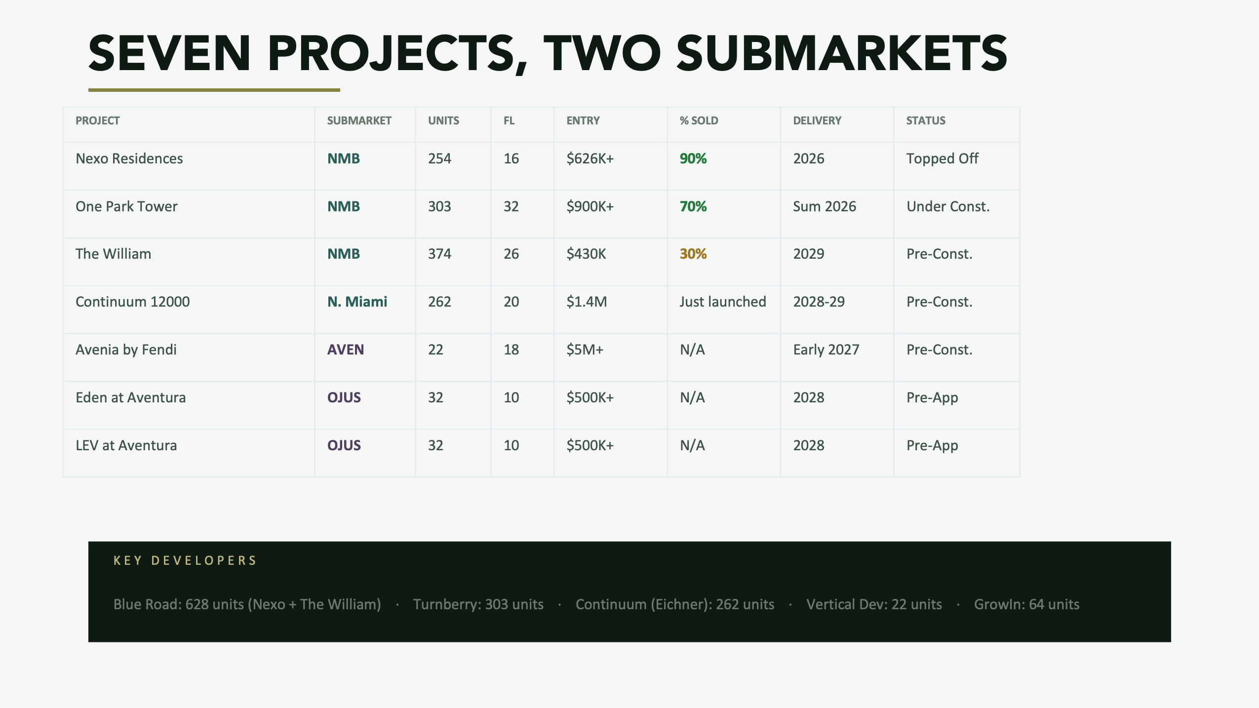 NMB Aventura Q2 2026 Report — Unit Size Range by Project