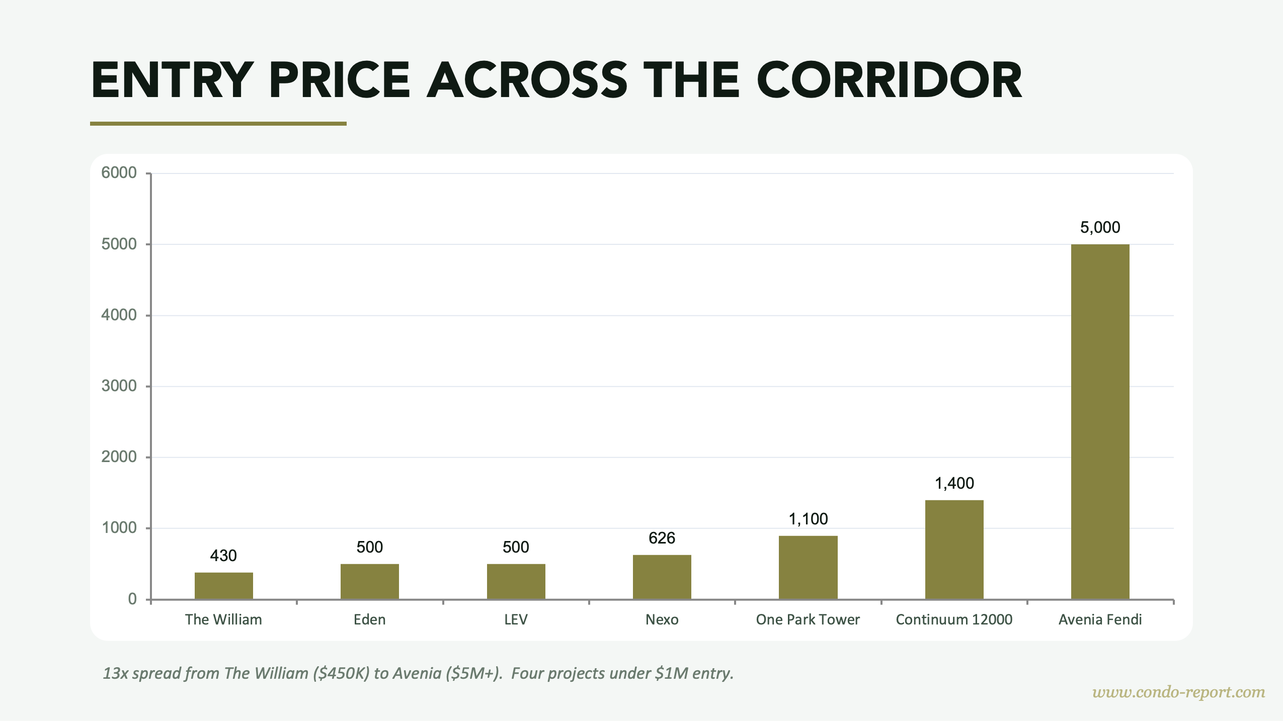 NMB Aventura Q2 2026 Report — Building Height Comparison