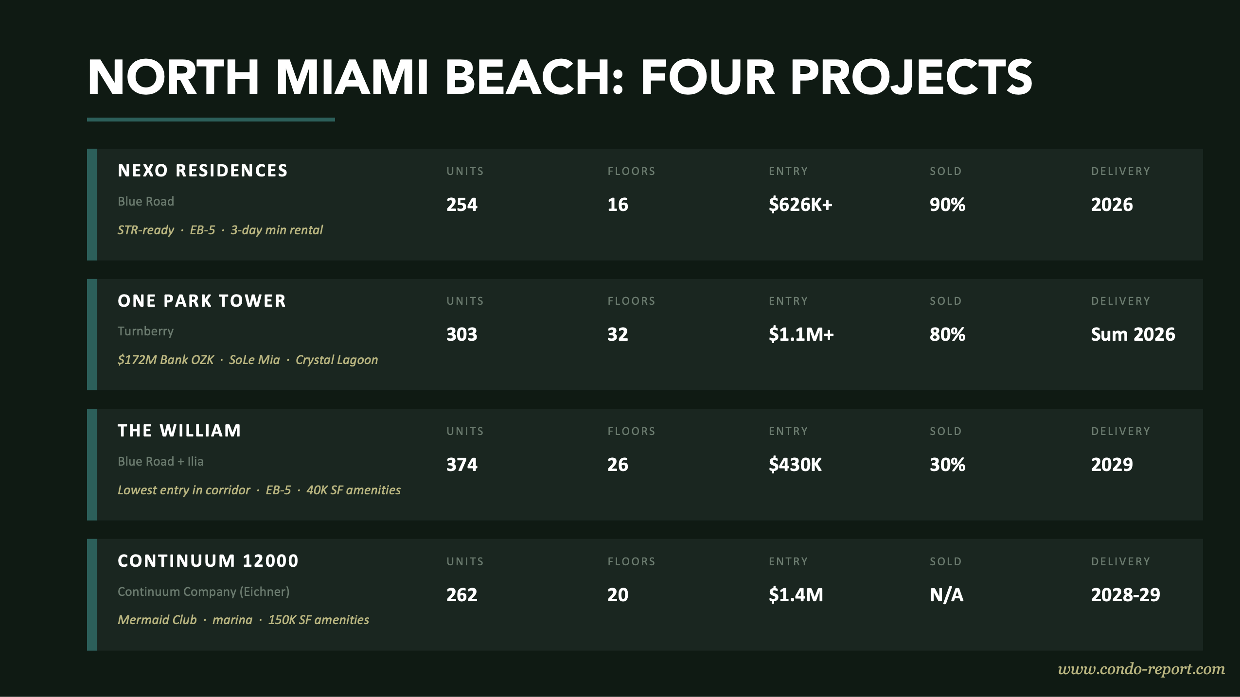 NMB Aventura Q2 2026 Report — Developer Portfolio Size