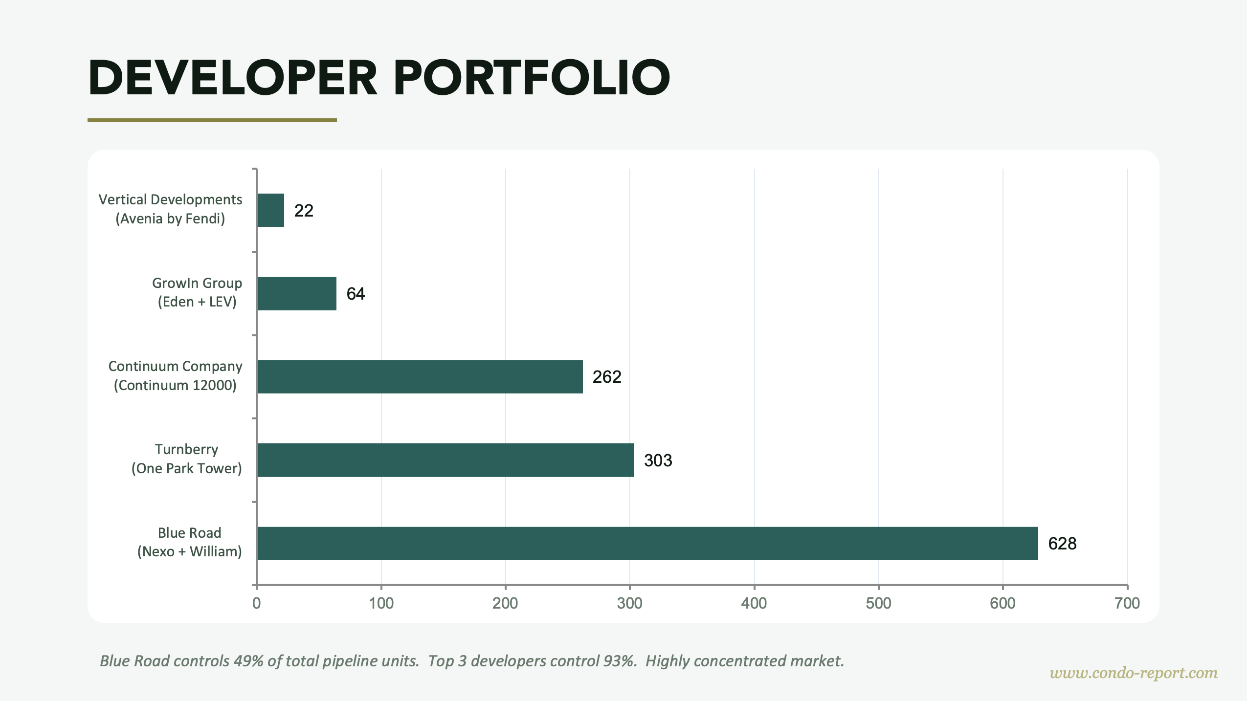 NMB Aventura Q2 2026 Report — Amenity SF Comparison