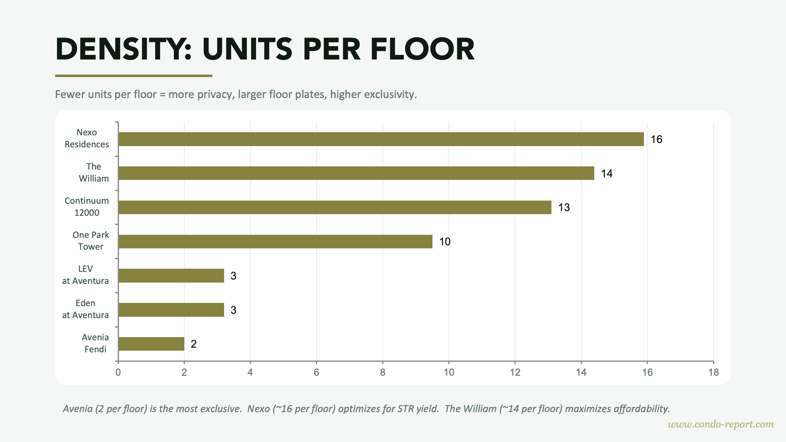 NMB Aventura Q2 2026 Report — Sales Velocity Chart