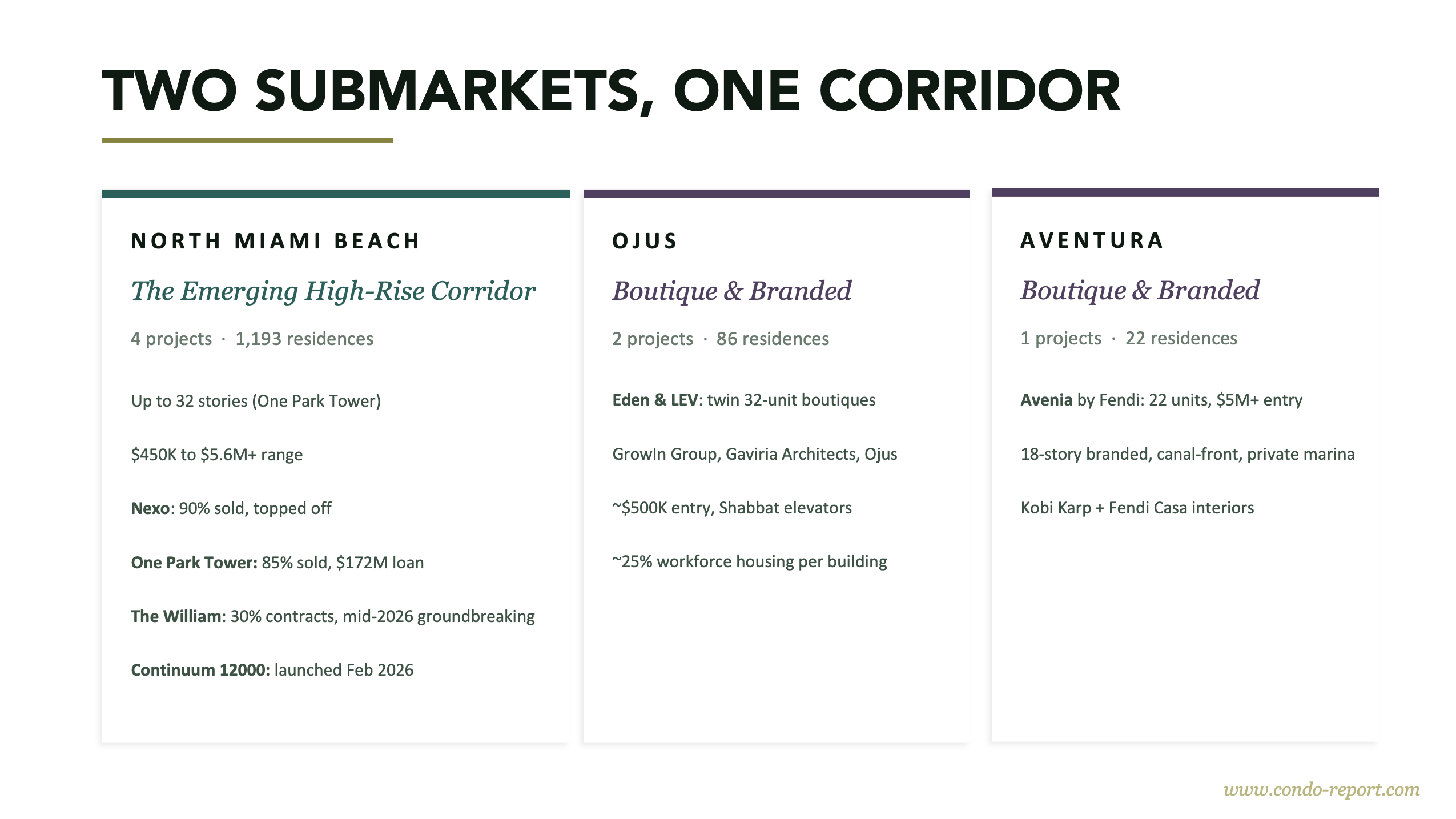 NMB Aventura Q2 2026 Report — Entry Price Comparison Chart