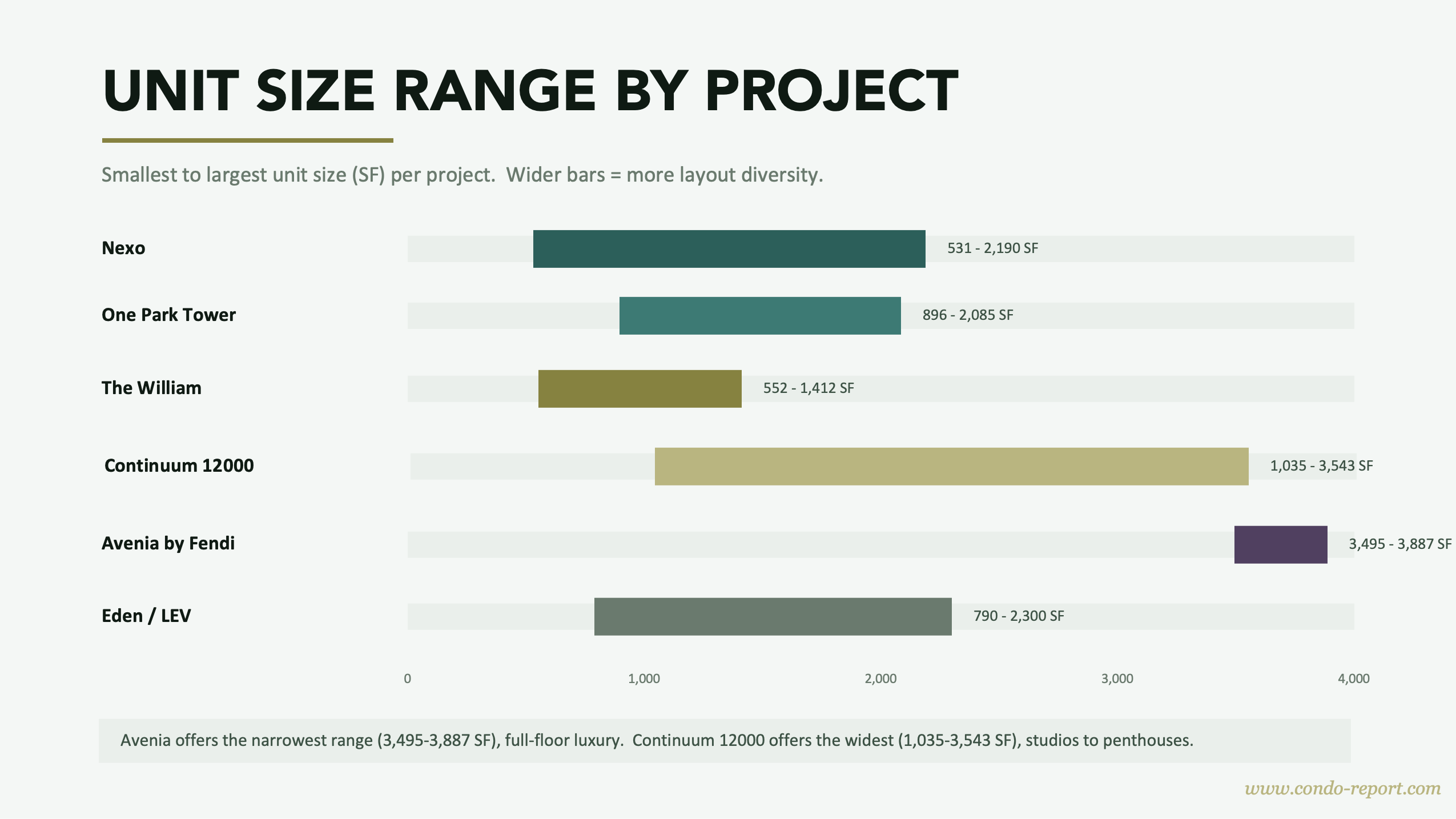 NMB Aventura Q2 2026 Report — Density Units Per Floor