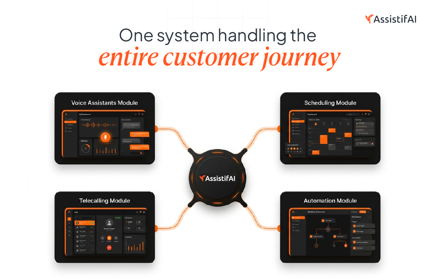 A diagram showing how AssistifAI connects voice assistants, scheduling, telecalling, and automation into a unified workflow.