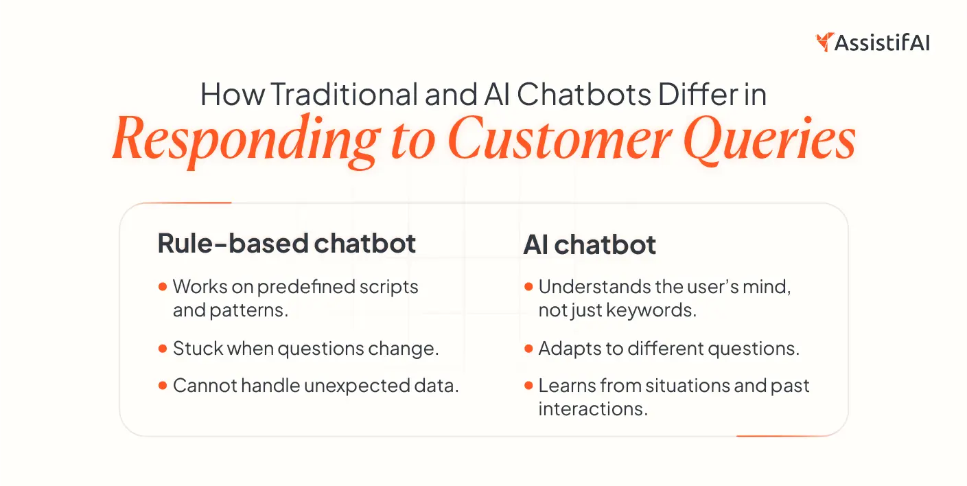 Image compares traditional rule-based chatbots with AI-powered chatbots, highlighting differences in adaptability, response handling, and contextual understanding. It helps users understand why AI chatbots provide a more personalized and accurate experience.